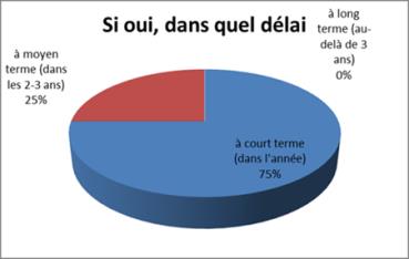 Graphe 3