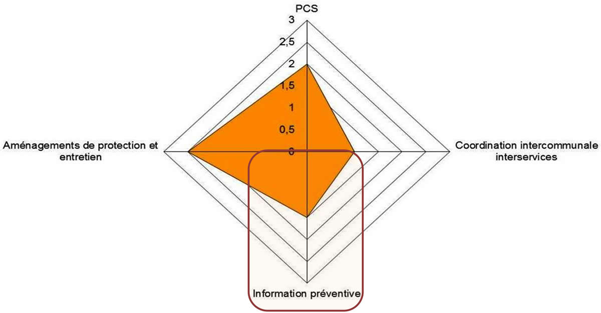 Cf. « Démarche méthodologique globale » => Phase 2 - Etape 2