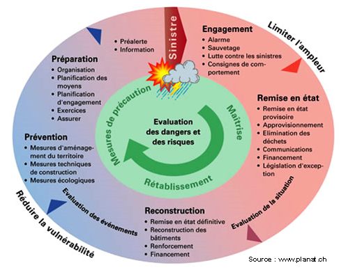 Cycle de gestion des risques naturels (source: PLANAT) Cycle de gestion des risques naturels (source: PLANAT)