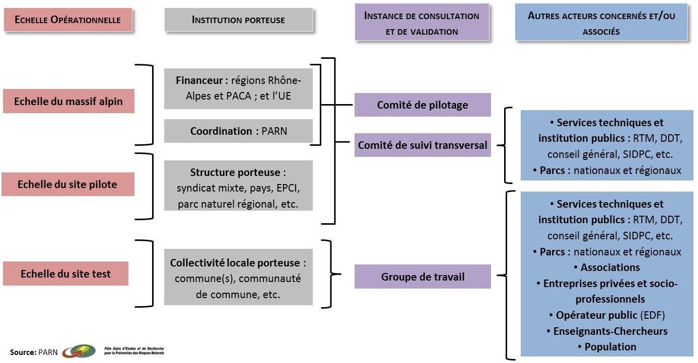 Echelles de gouvernance de l'opération "Sites pilotes de gestion intégrée"