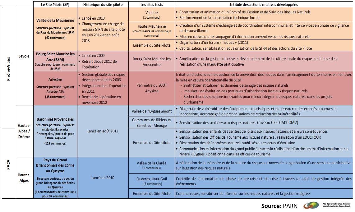 Tableau synthétique des actions des sites pilotes (2009-2013)