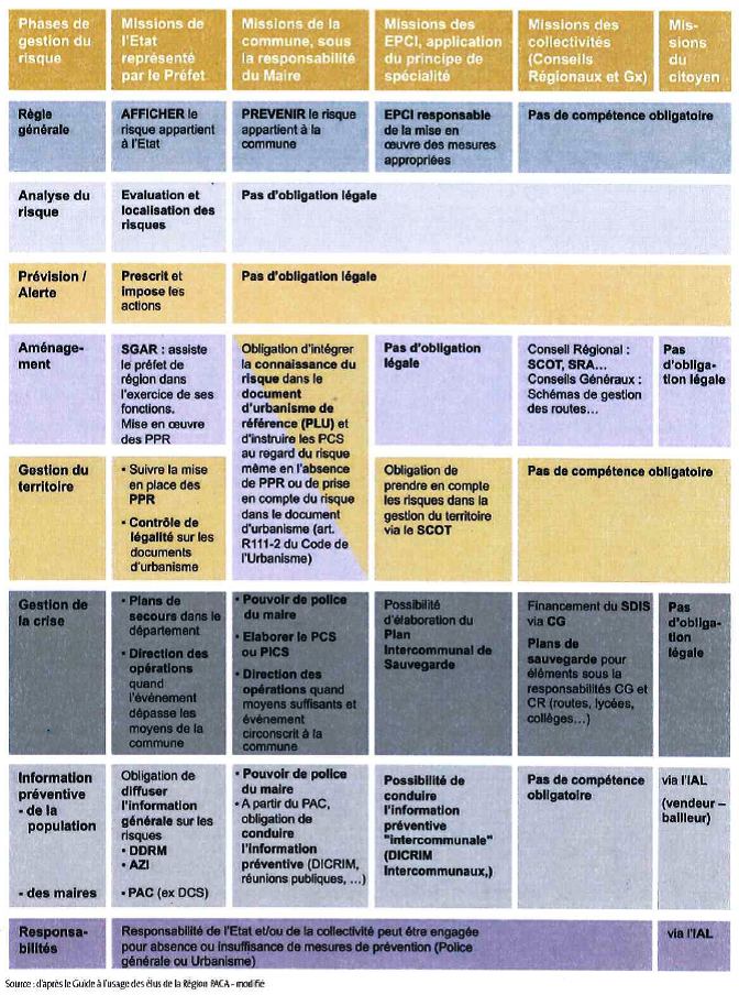 Tableau des obligations légales des acteurs de la gestion des risques (source: classeur risque PACA)